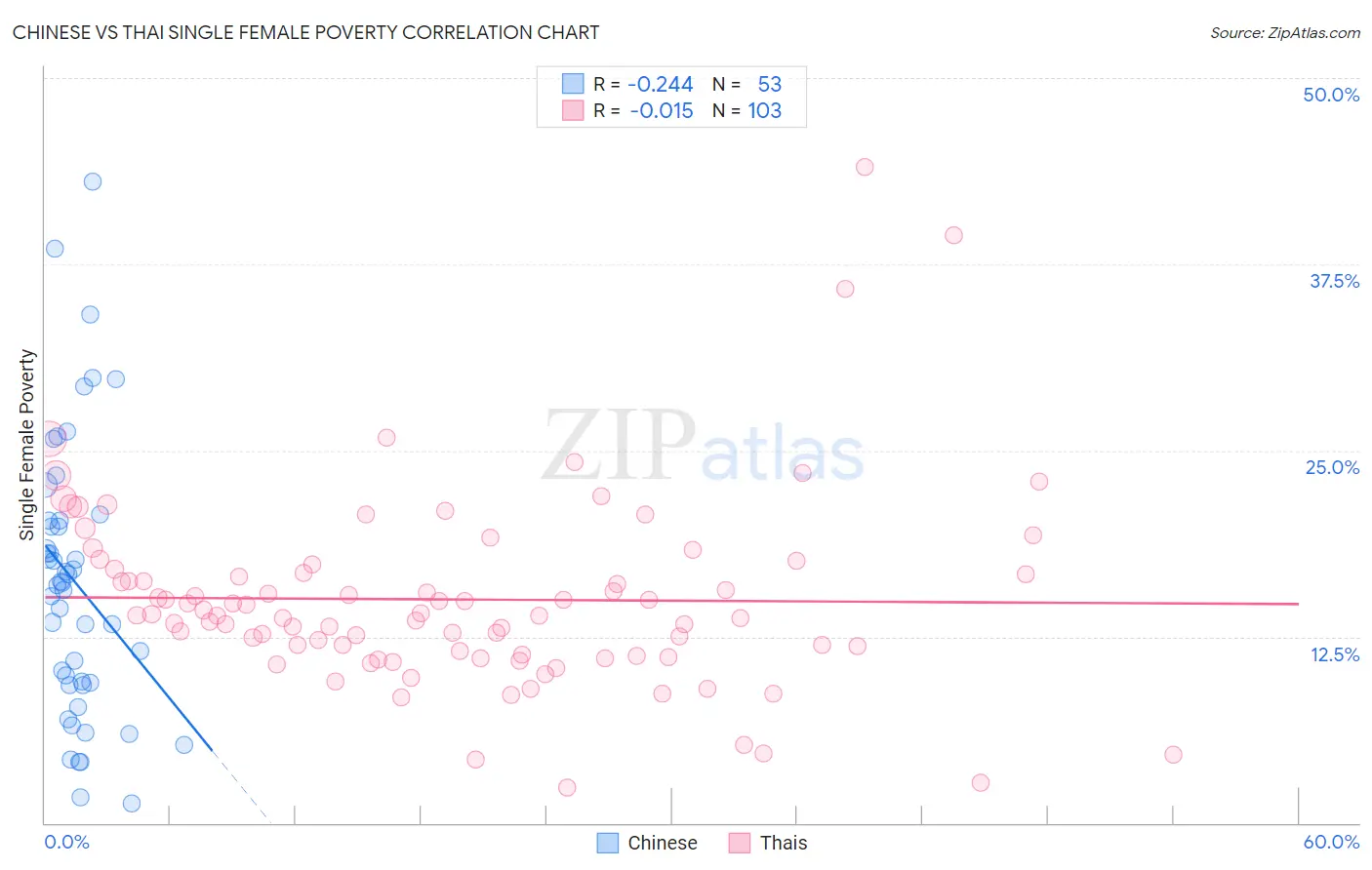 Chinese vs Thai Single Female Poverty