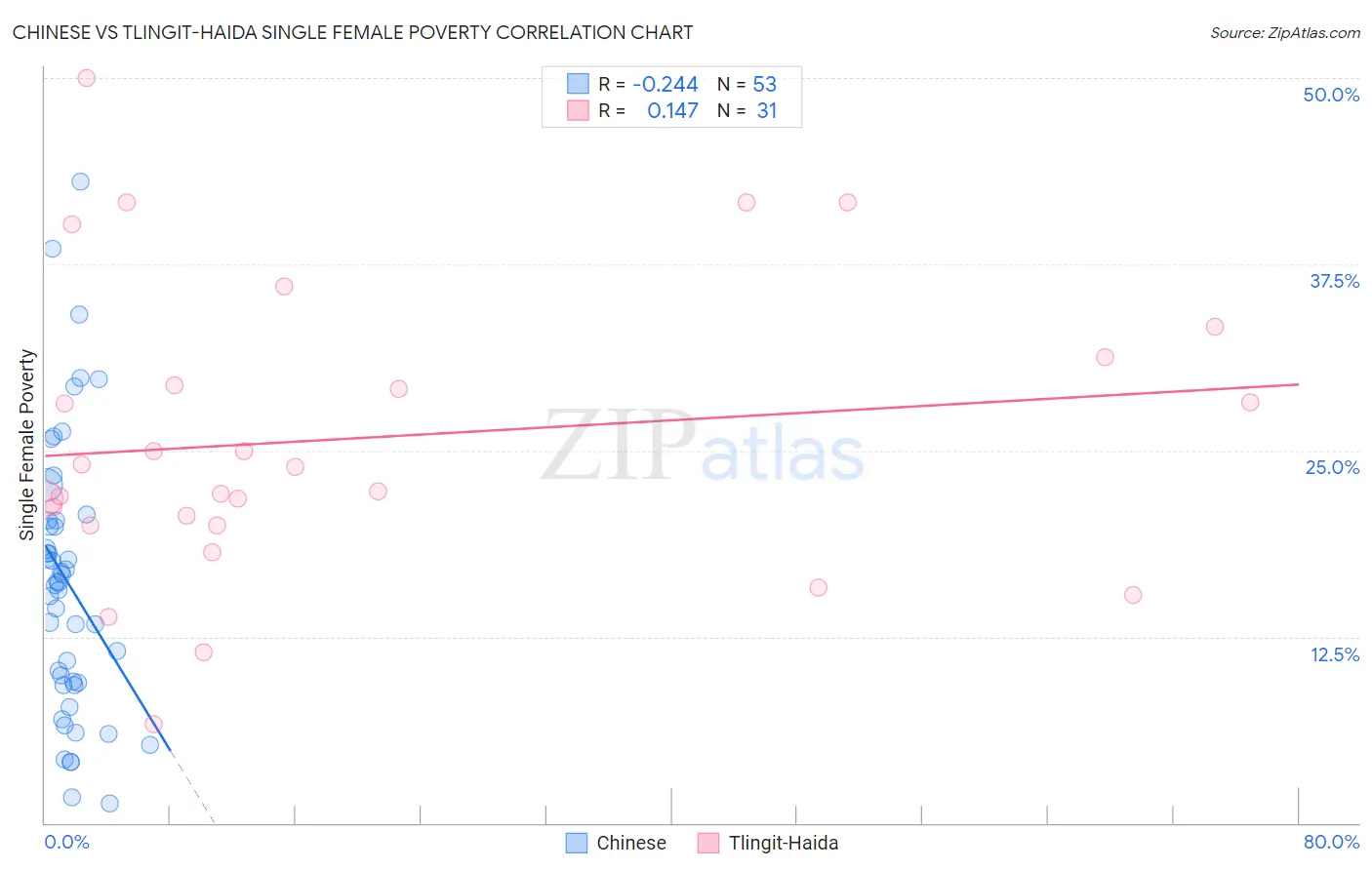 Chinese vs Tlingit-Haida Single Female Poverty