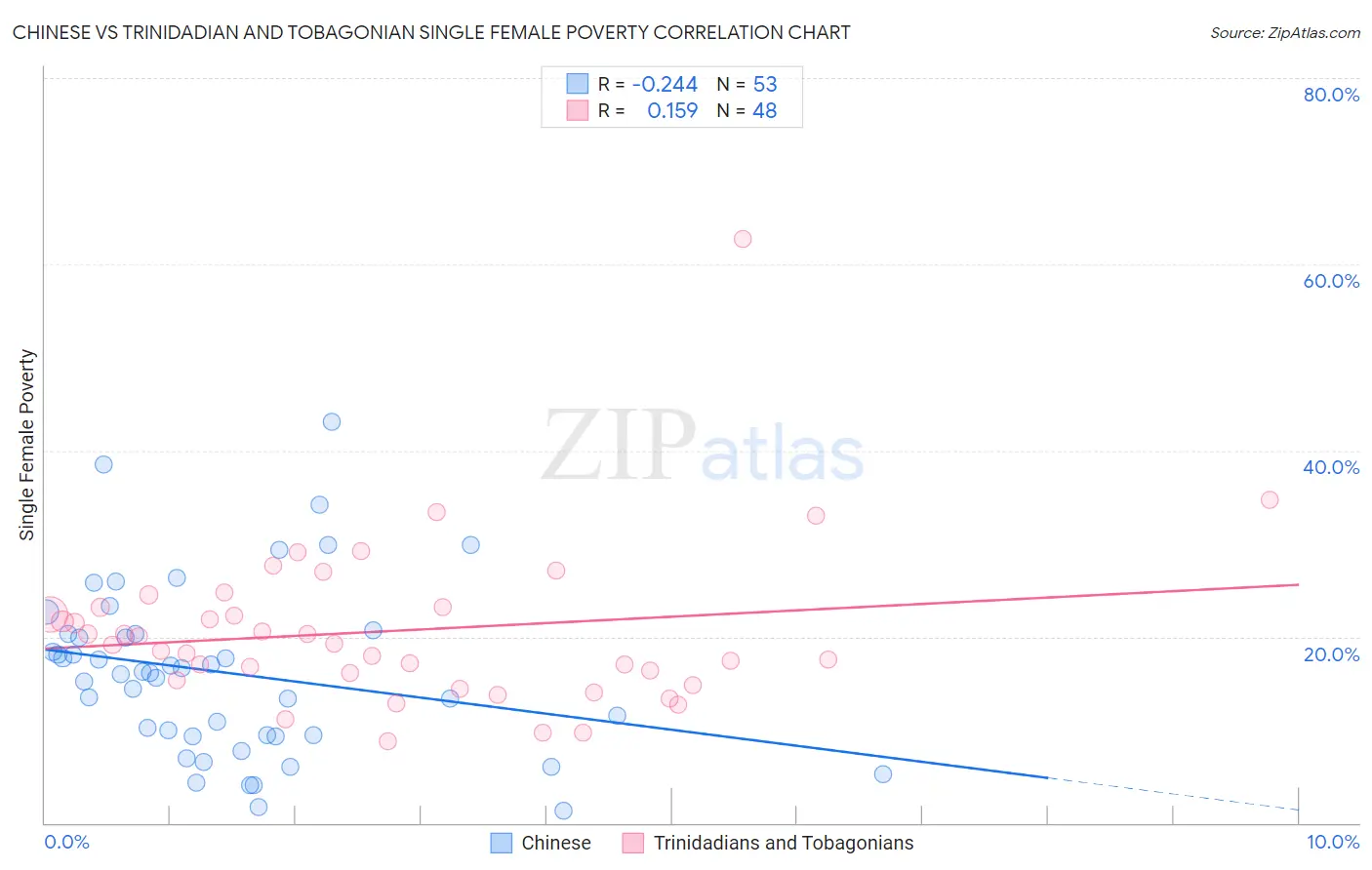 Chinese vs Trinidadian and Tobagonian Single Female Poverty