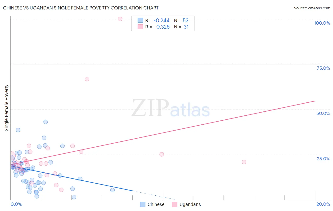 Chinese vs Ugandan Single Female Poverty