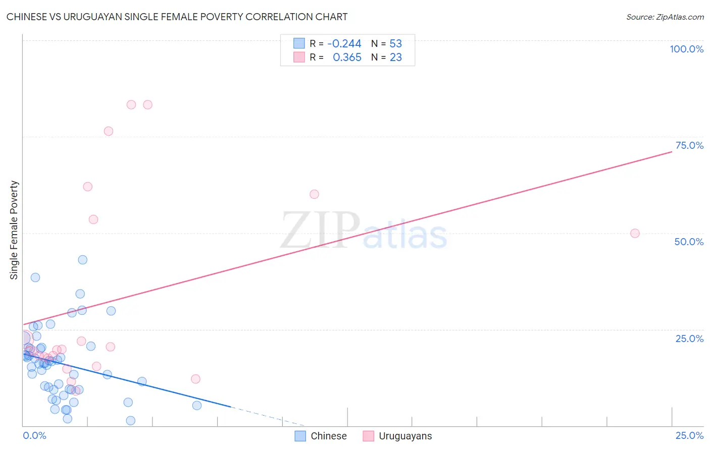 Chinese vs Uruguayan Single Female Poverty