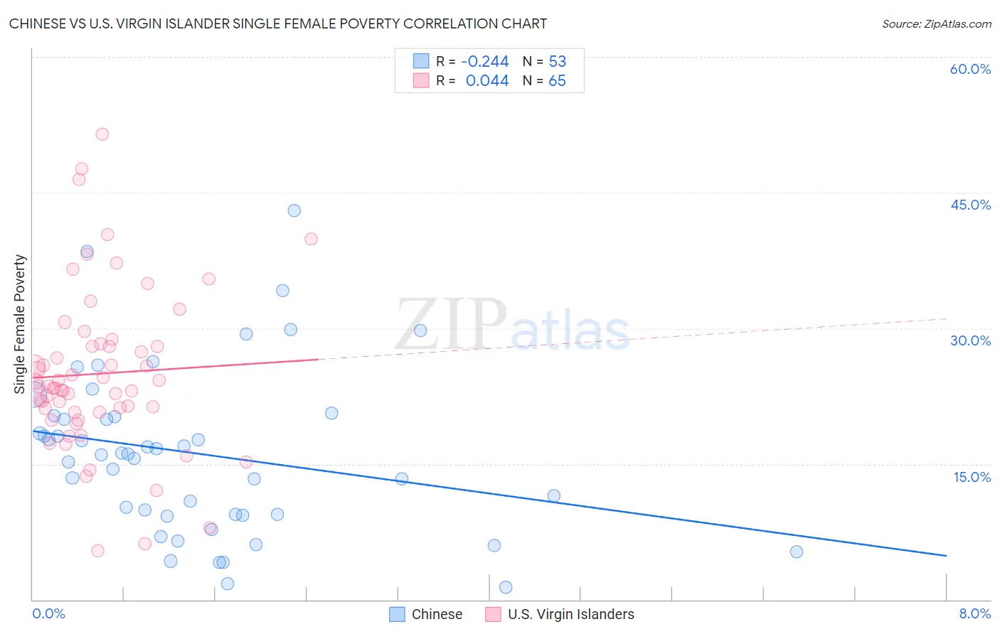 Chinese vs U.S. Virgin Islander Single Female Poverty