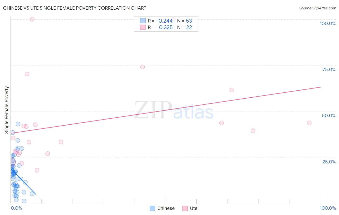 Chinese vs Ute Single Female Poverty