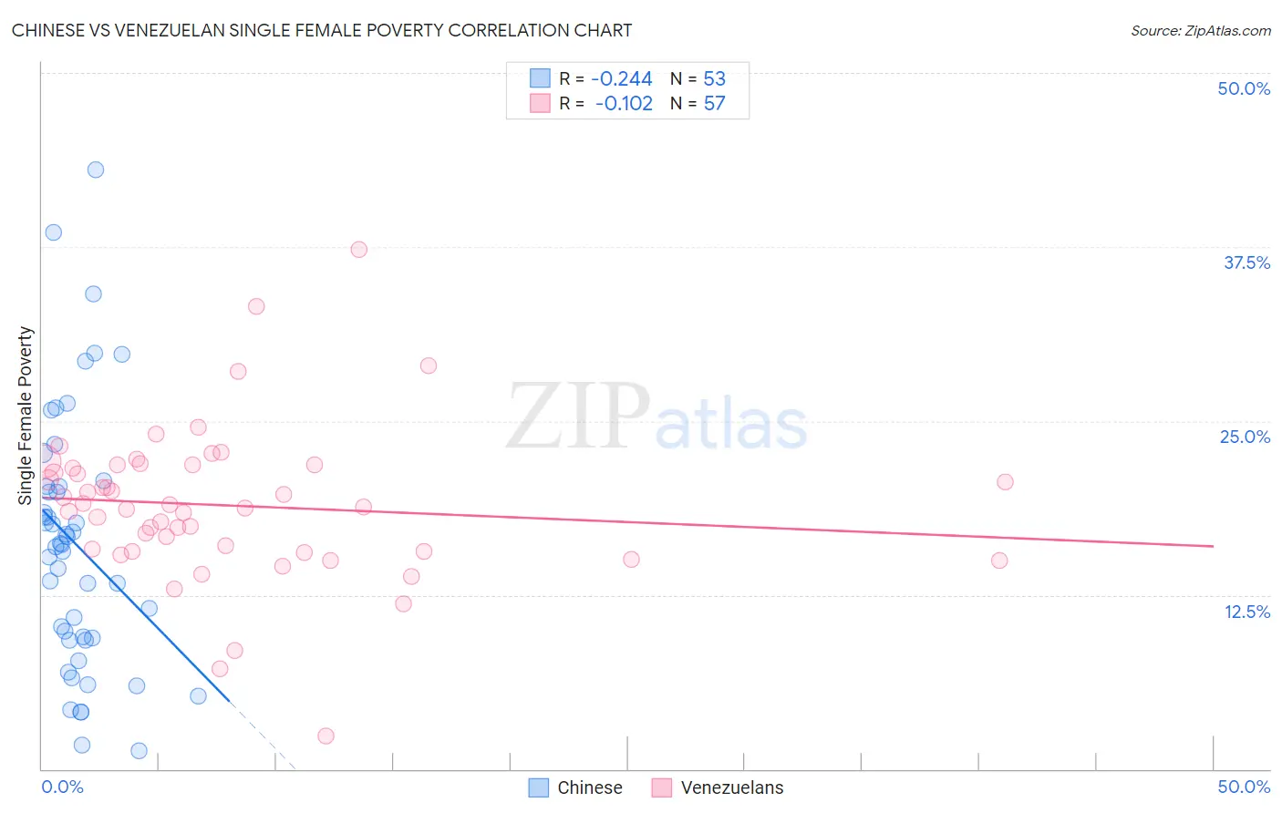 Chinese vs Venezuelan Single Female Poverty