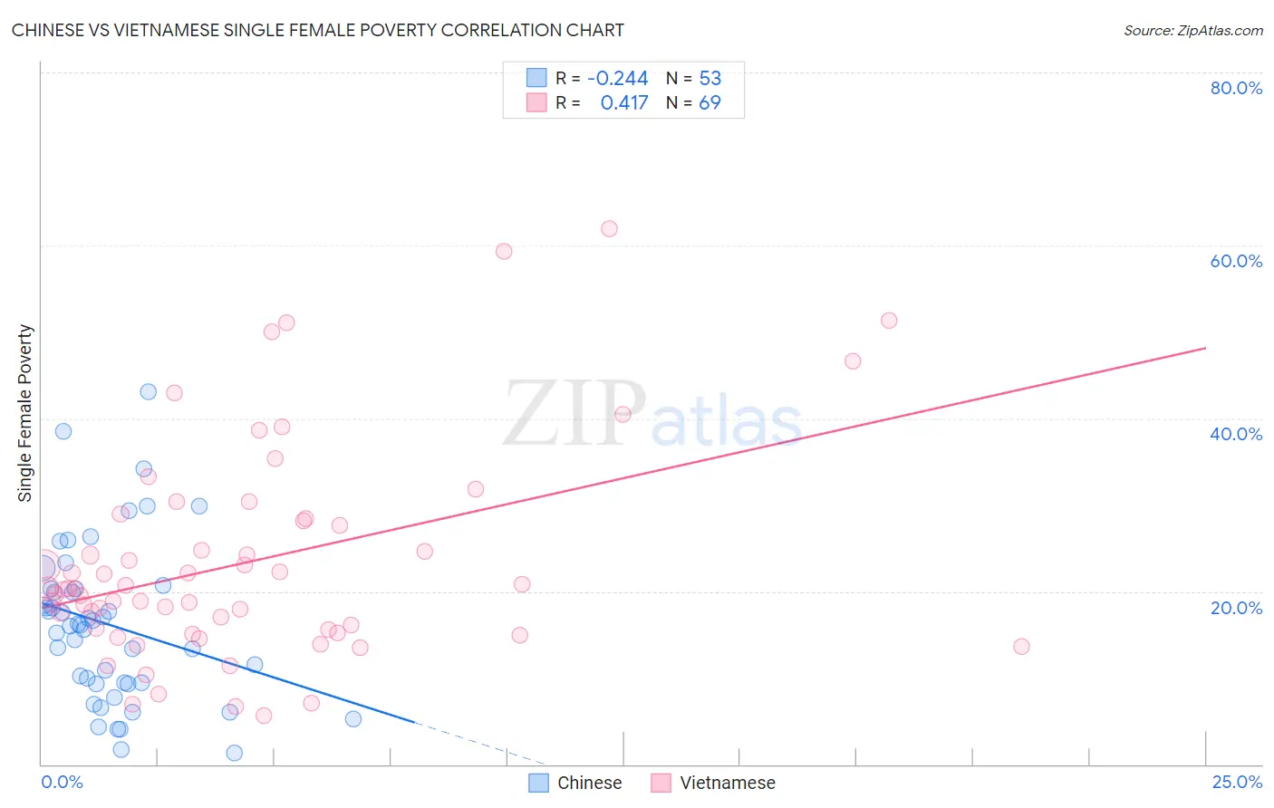 Chinese vs Vietnamese Single Female Poverty