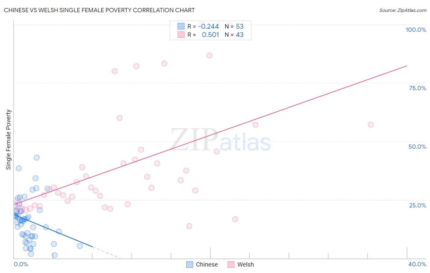 Chinese vs Welsh Single Female Poverty