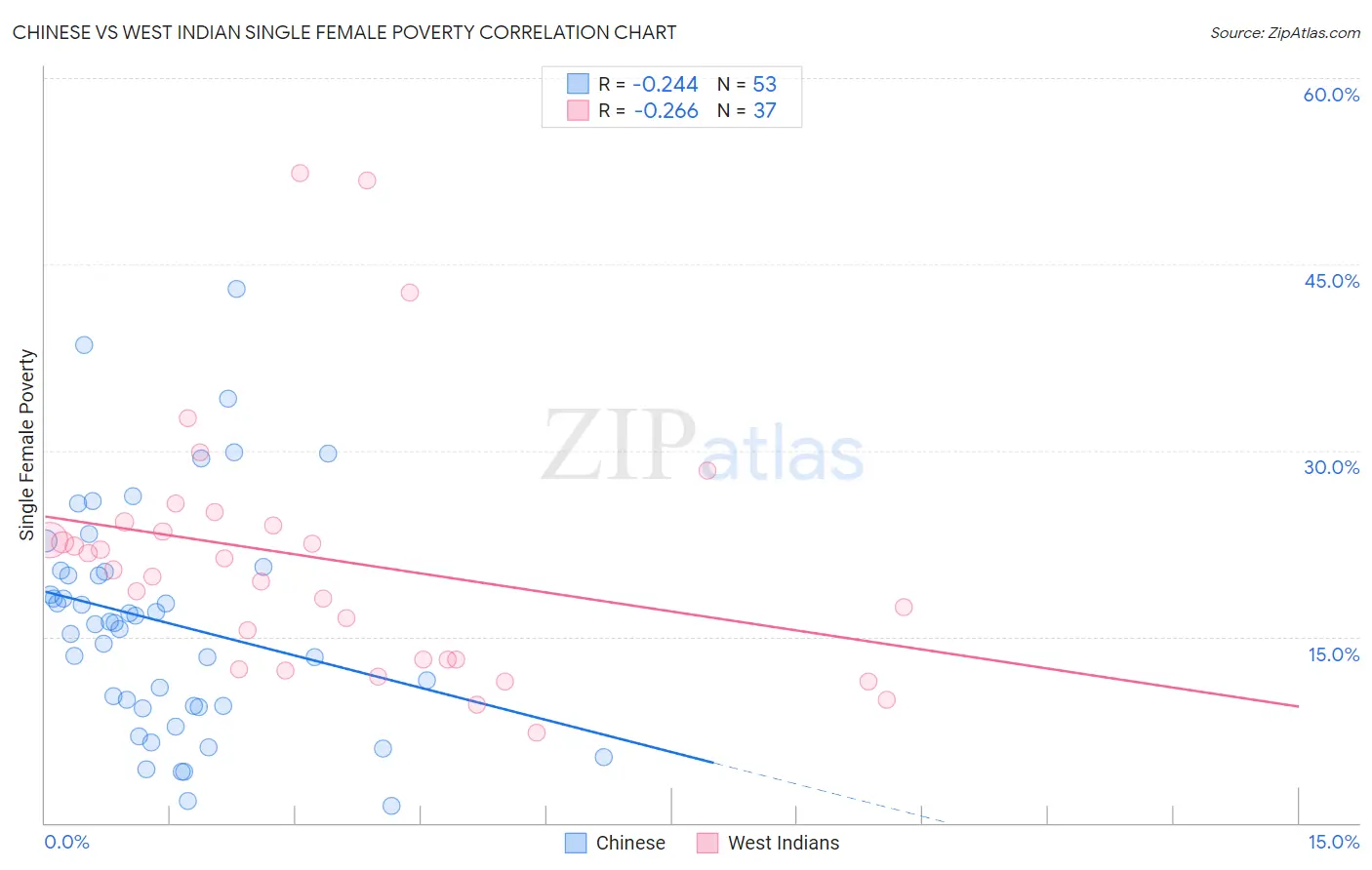 Chinese vs West Indian Single Female Poverty