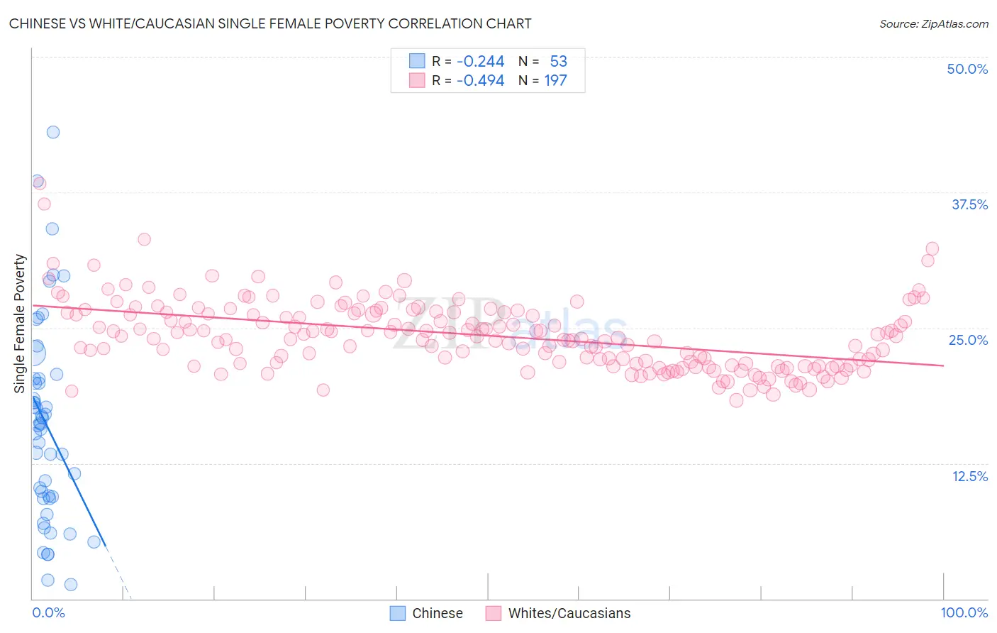 Chinese vs White/Caucasian Single Female Poverty