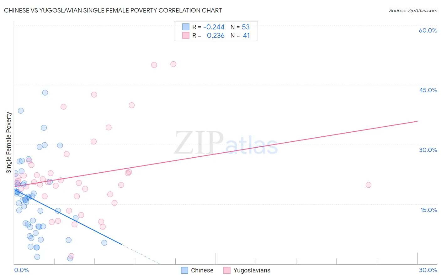 Chinese vs Yugoslavian Single Female Poverty