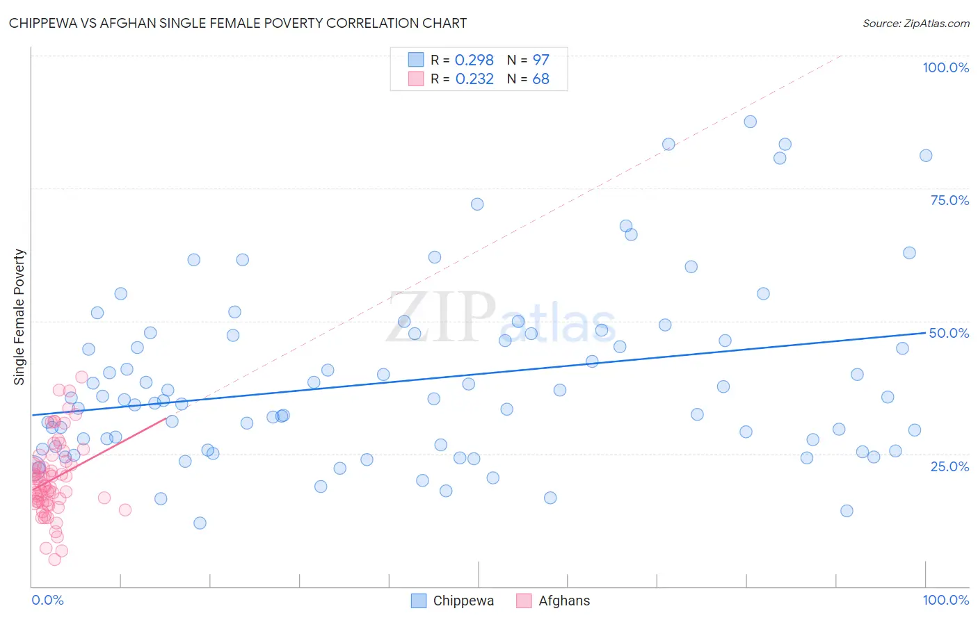 Chippewa vs Afghan Single Female Poverty