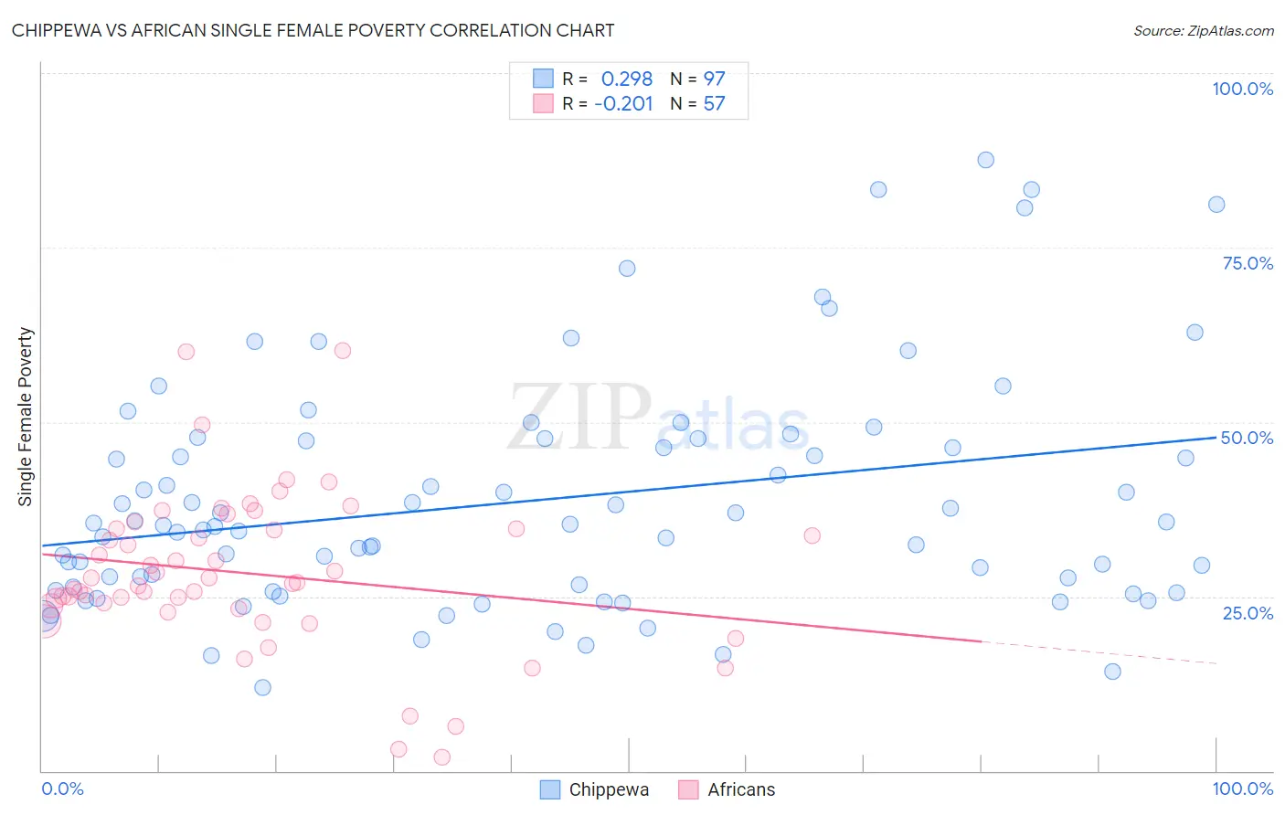 Chippewa vs African Single Female Poverty