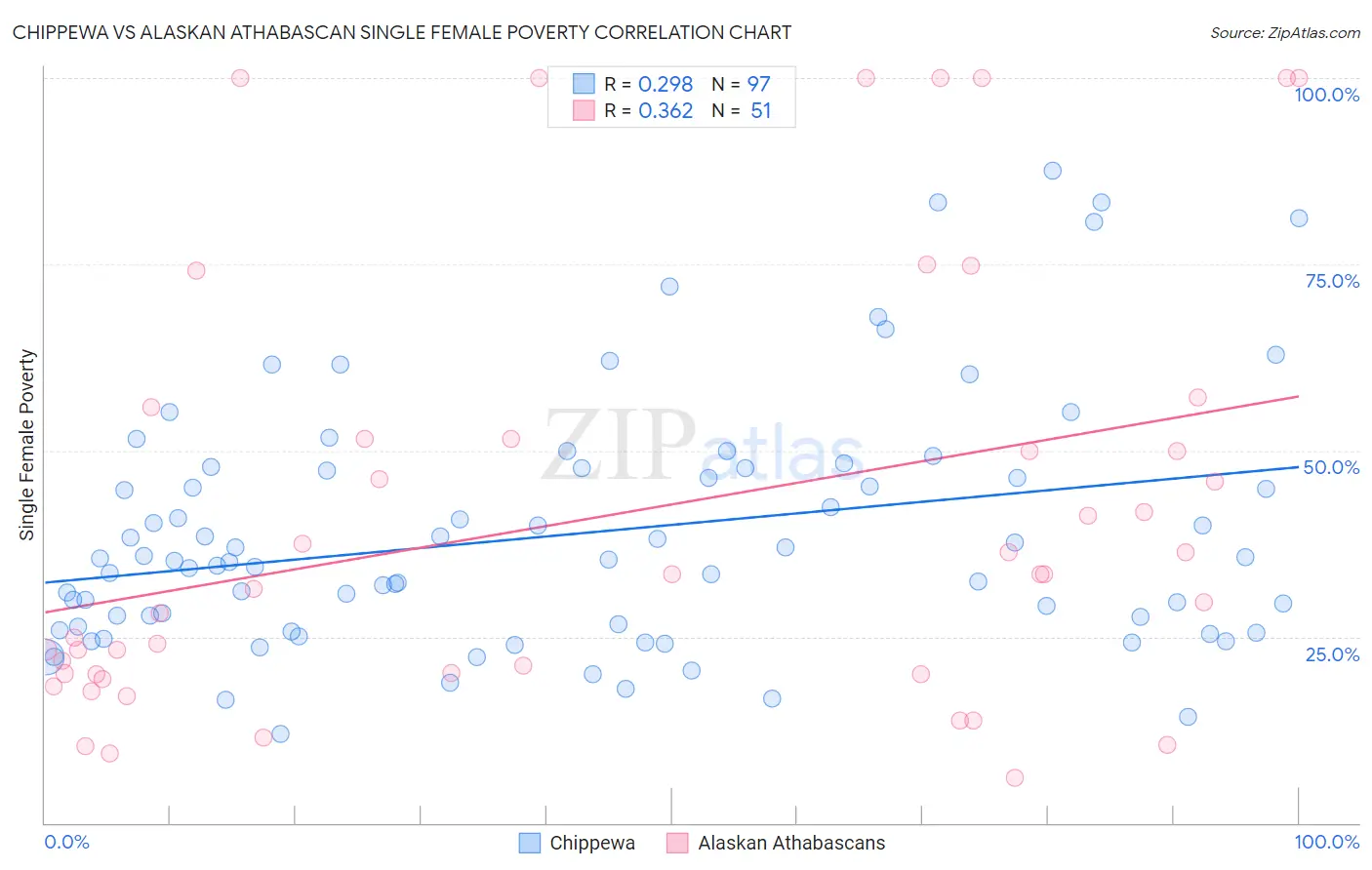 Chippewa vs Alaskan Athabascan Single Female Poverty