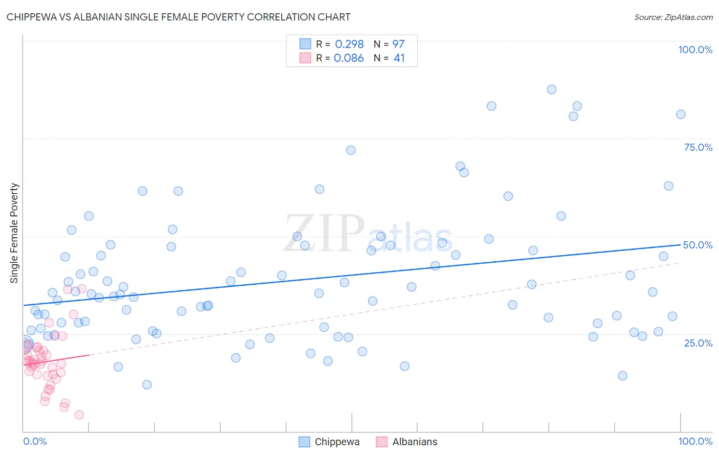 Chippewa vs Albanian Single Female Poverty