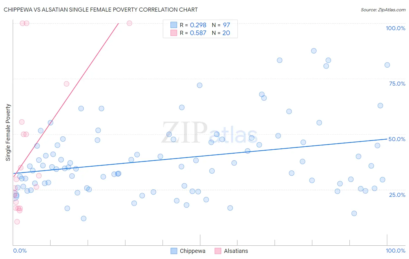 Chippewa vs Alsatian Single Female Poverty