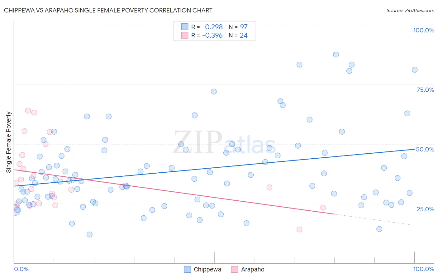 Chippewa vs Arapaho Single Female Poverty