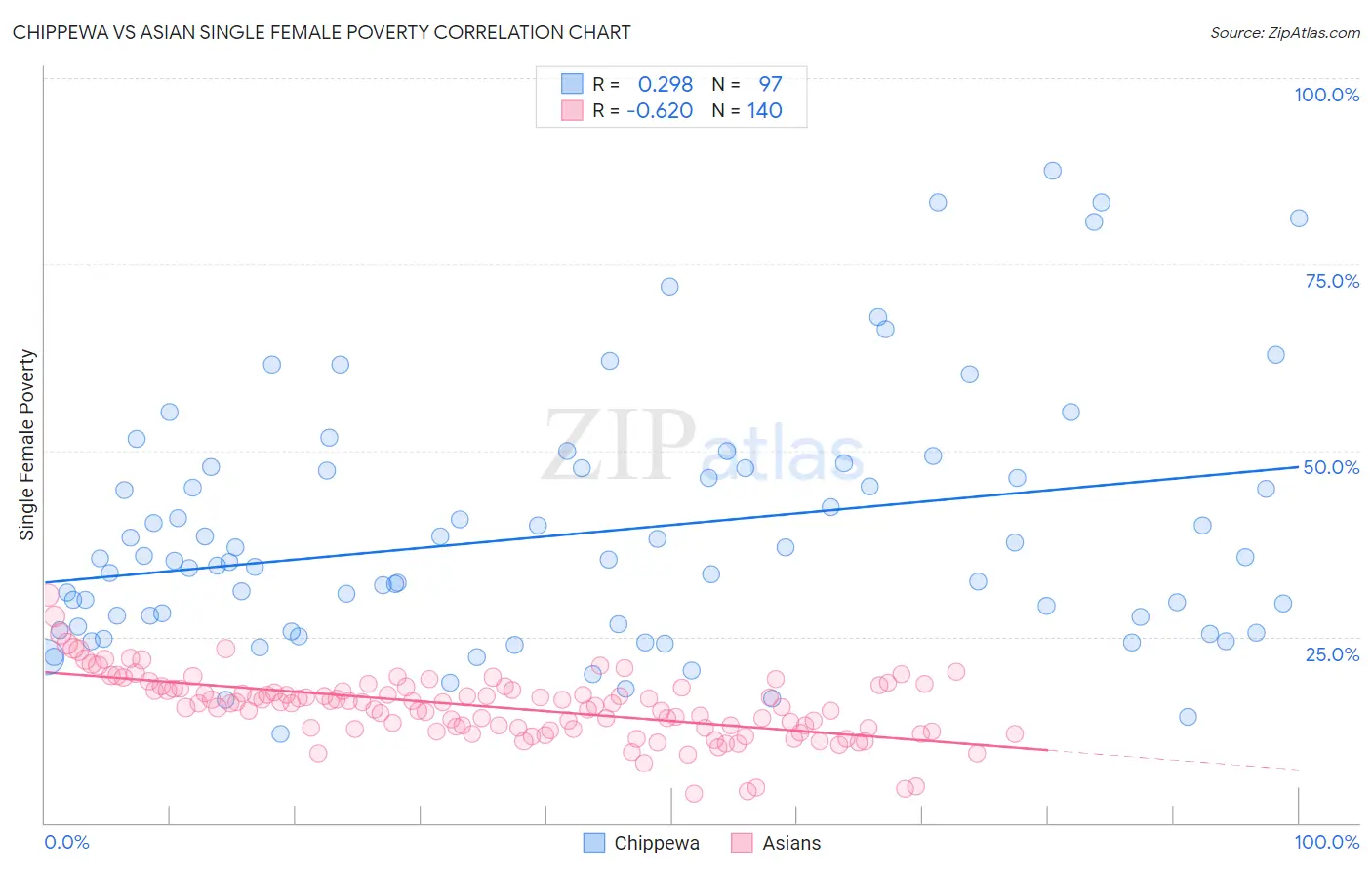 Chippewa vs Asian Single Female Poverty