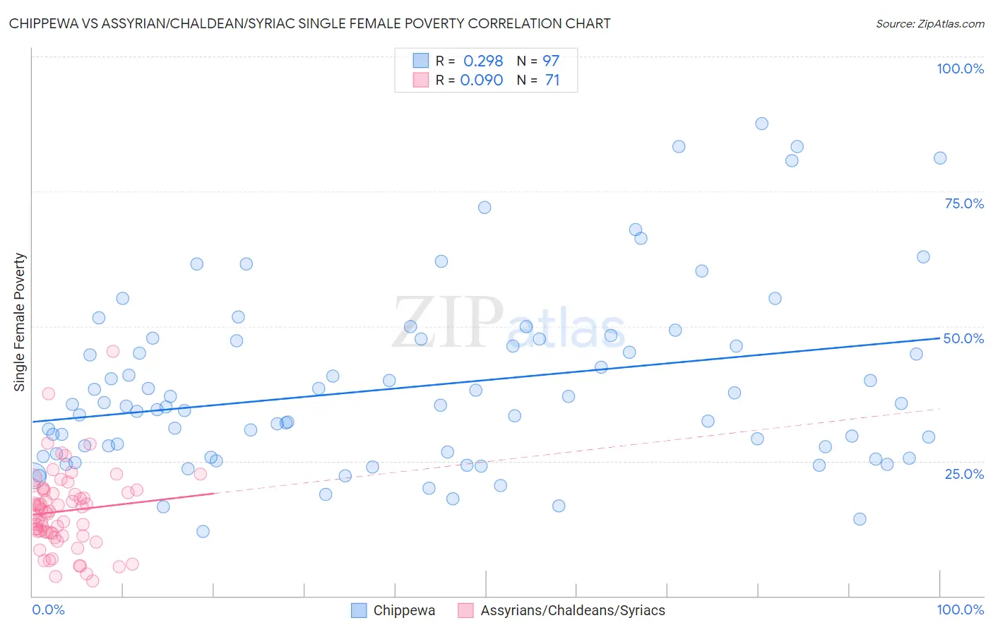 Chippewa vs Assyrian/Chaldean/Syriac Single Female Poverty