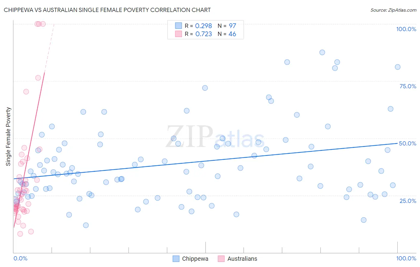 Chippewa vs Australian Single Female Poverty