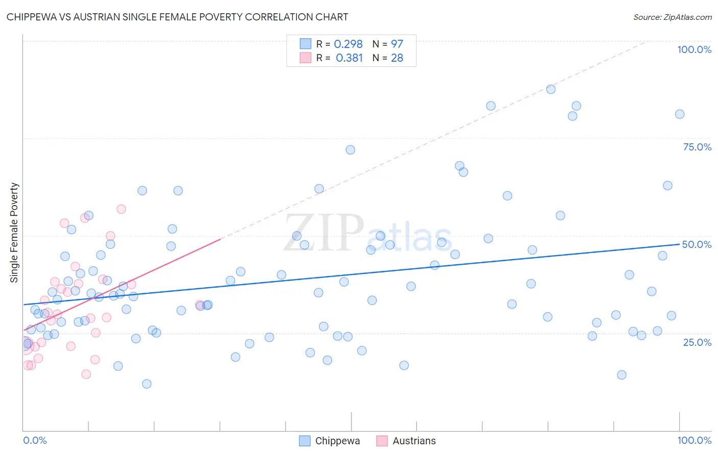 Chippewa vs Austrian Single Female Poverty