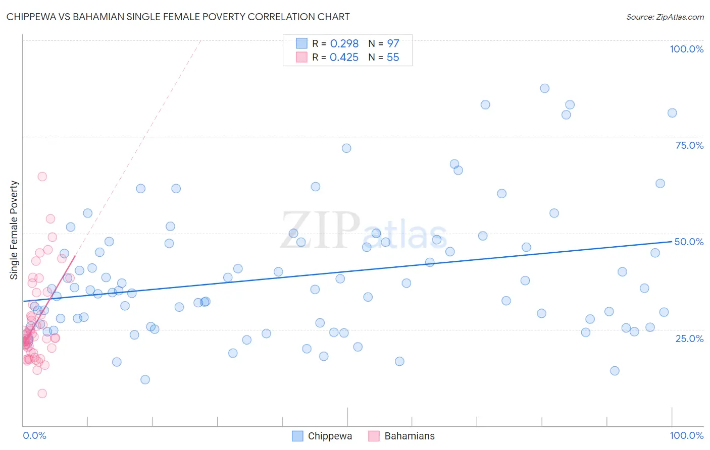 Chippewa vs Bahamian Single Female Poverty