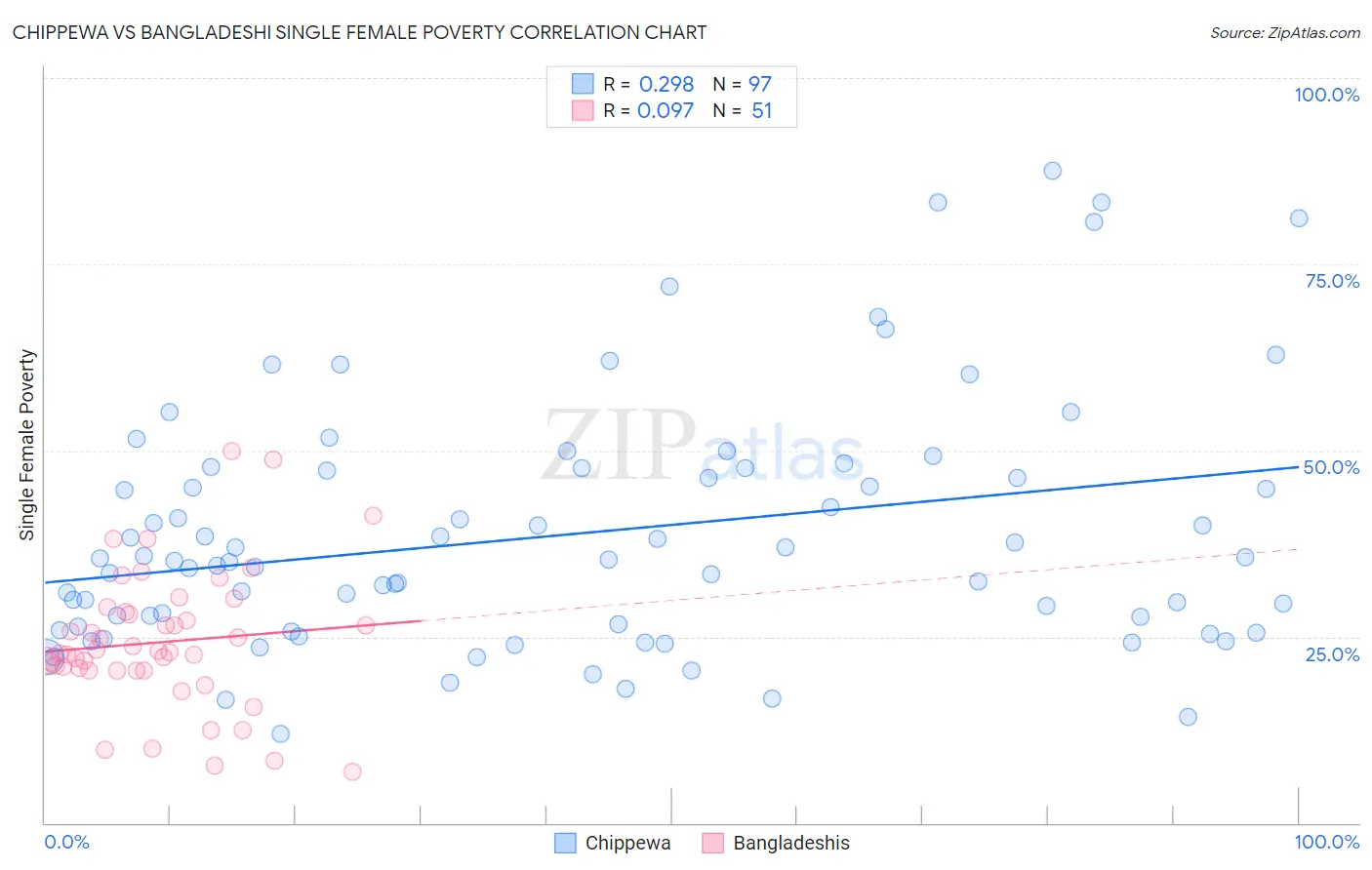 Chippewa vs Bangladeshi Single Female Poverty