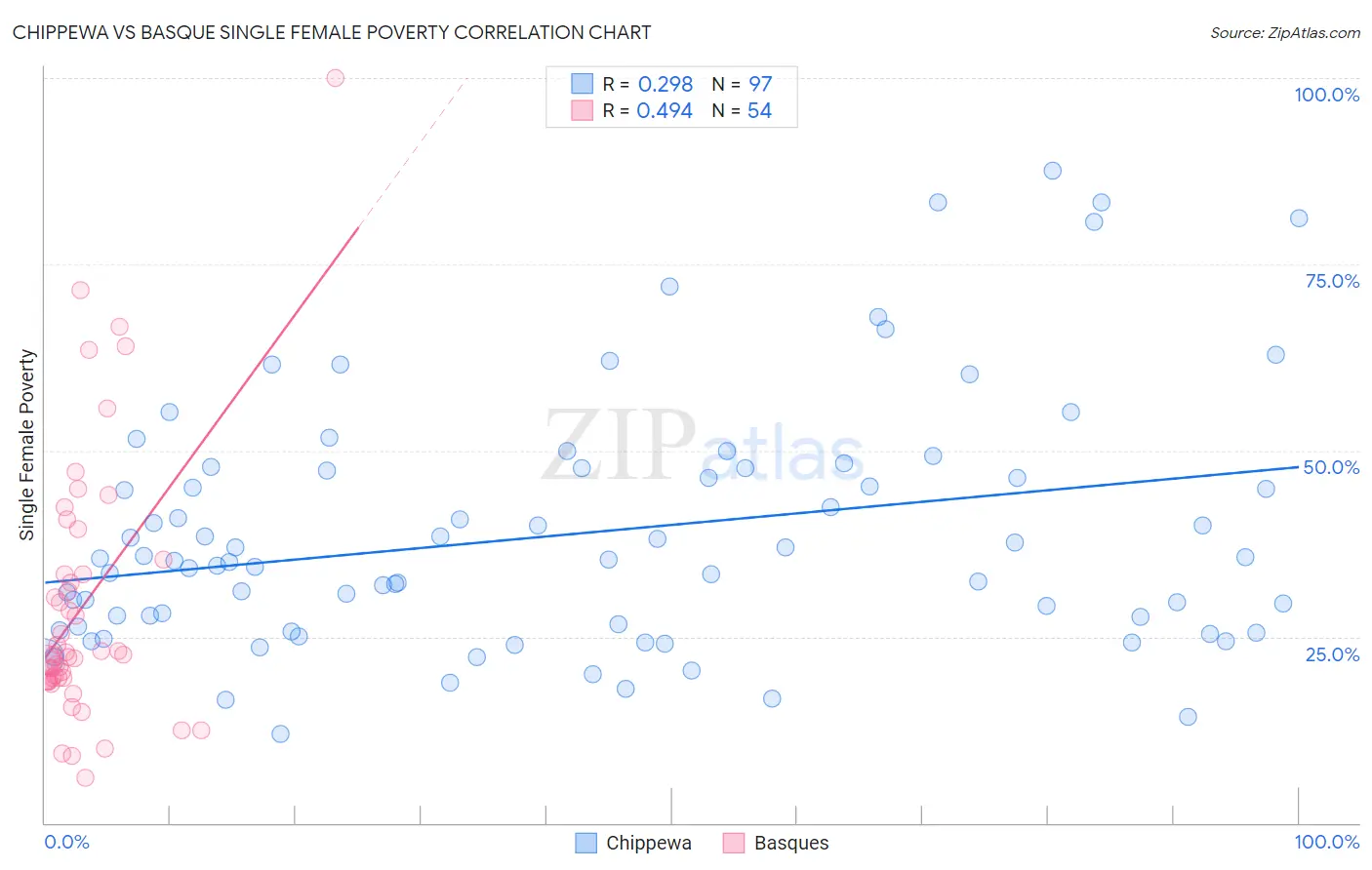 Chippewa vs Basque Single Female Poverty