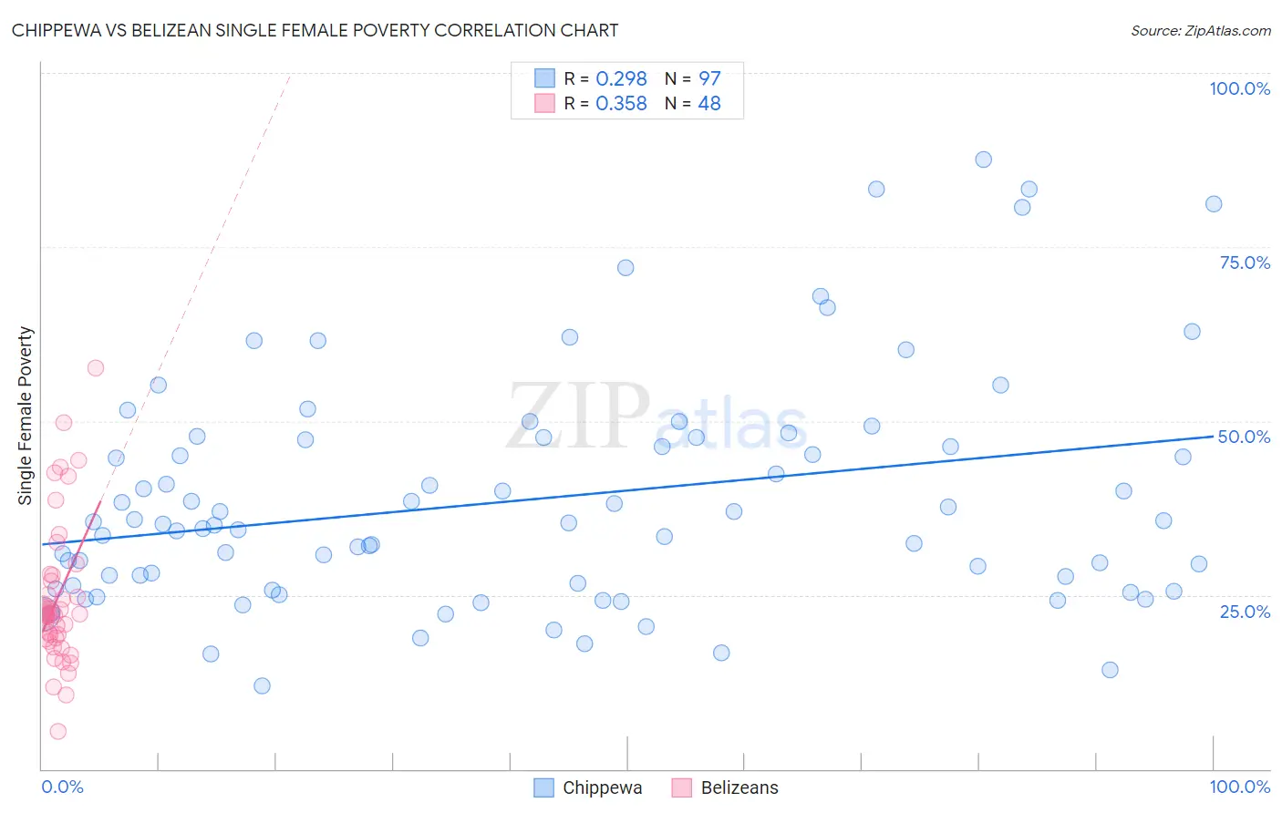 Chippewa vs Belizean Single Female Poverty