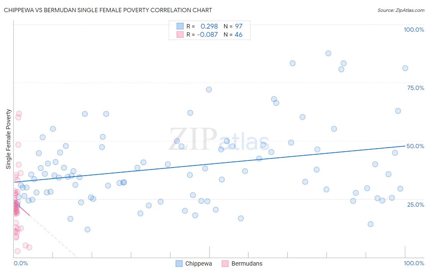 Chippewa vs Bermudan Single Female Poverty