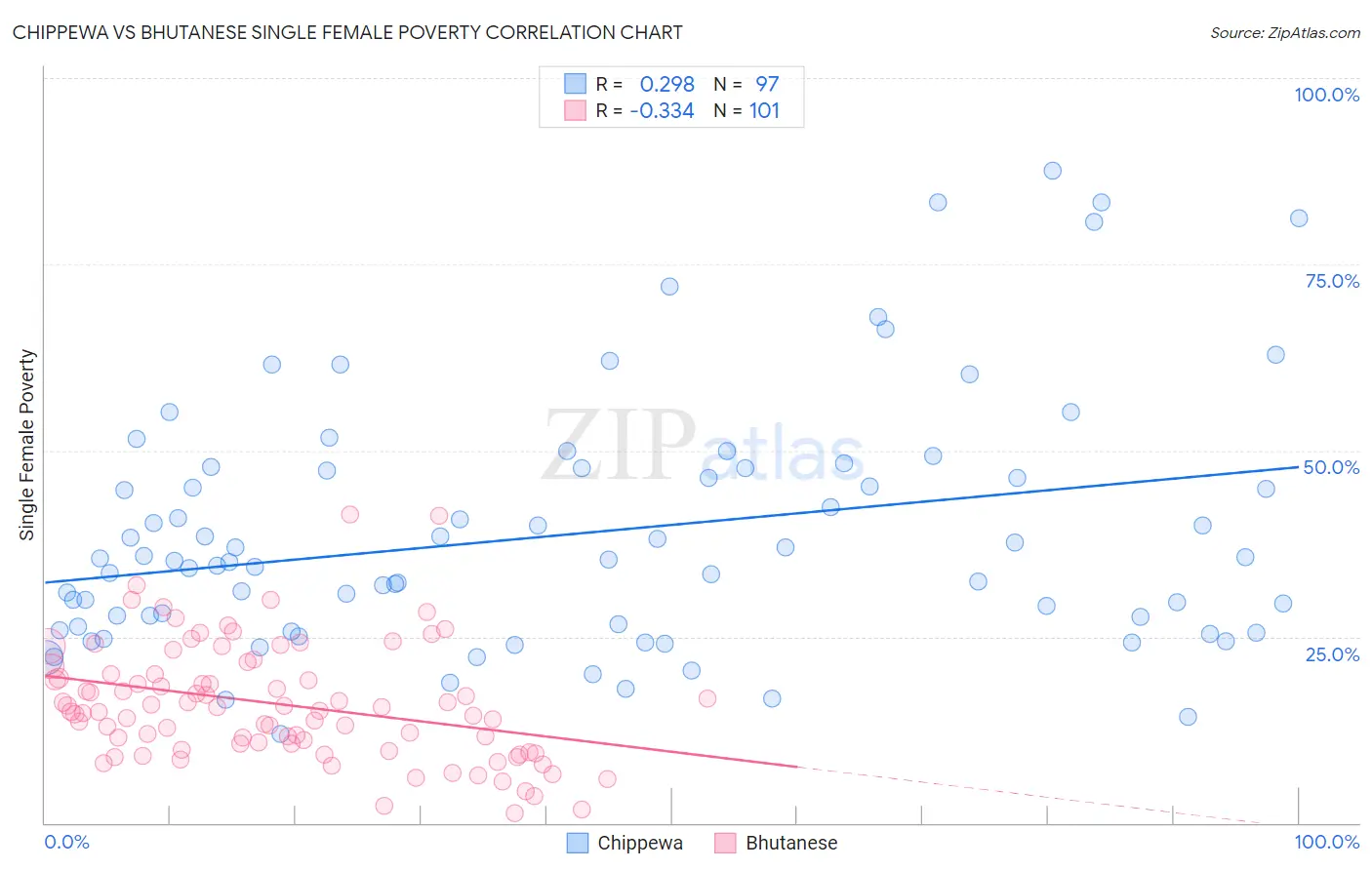 Chippewa vs Bhutanese Single Female Poverty