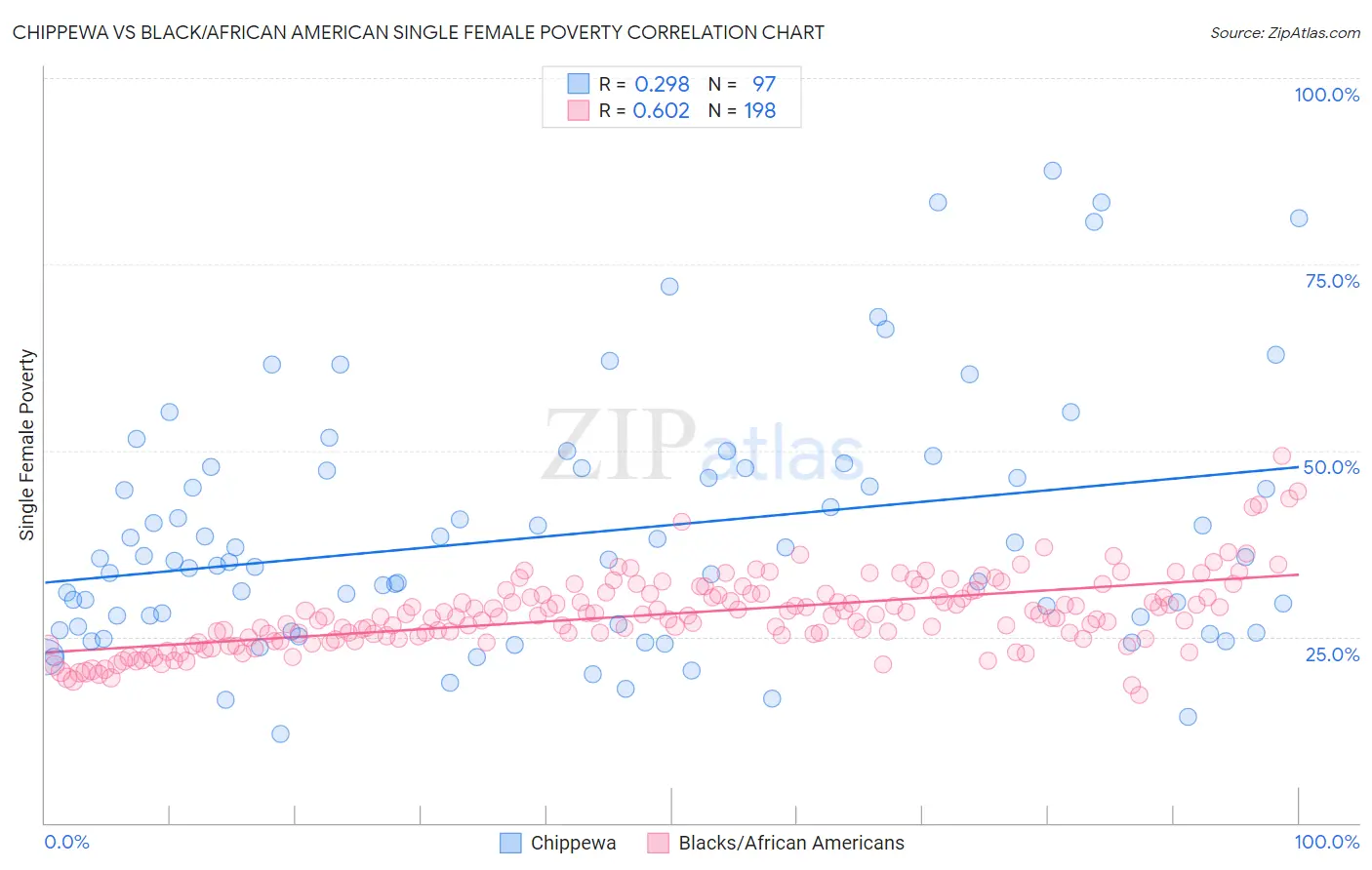 Chippewa vs Black/African American Single Female Poverty