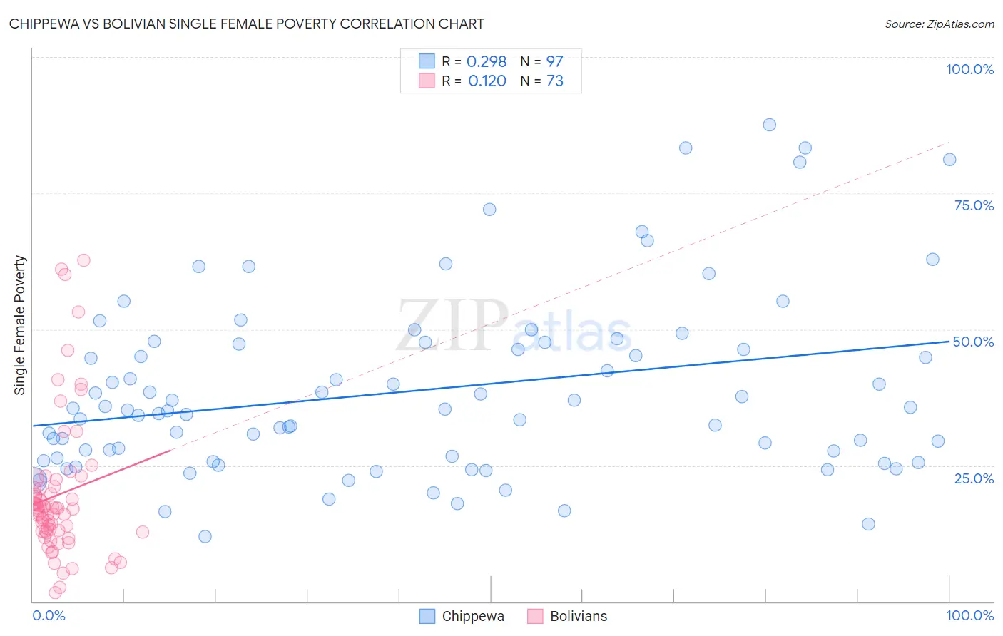 Chippewa vs Bolivian Single Female Poverty