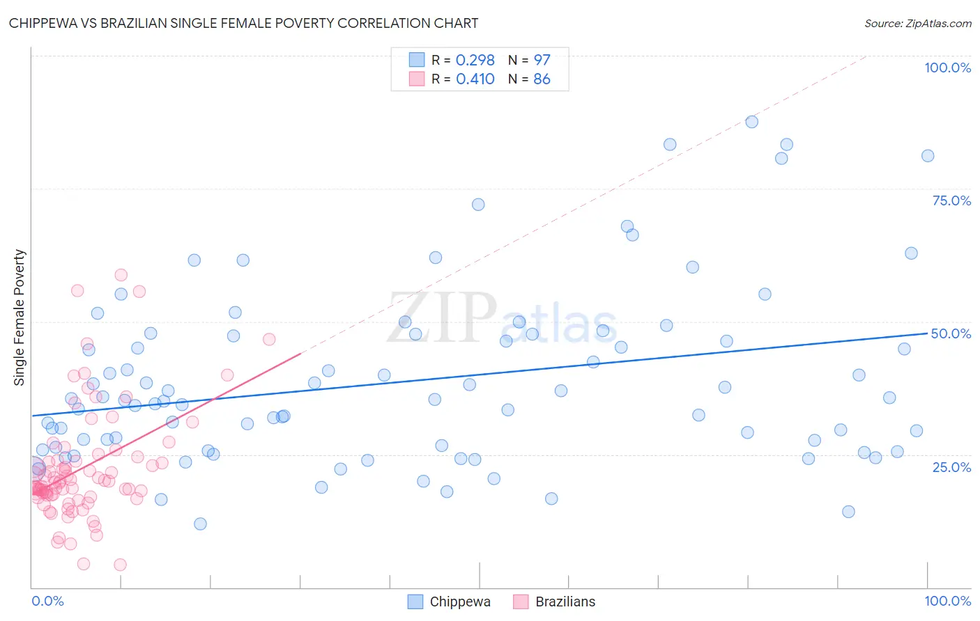 Chippewa vs Brazilian Single Female Poverty