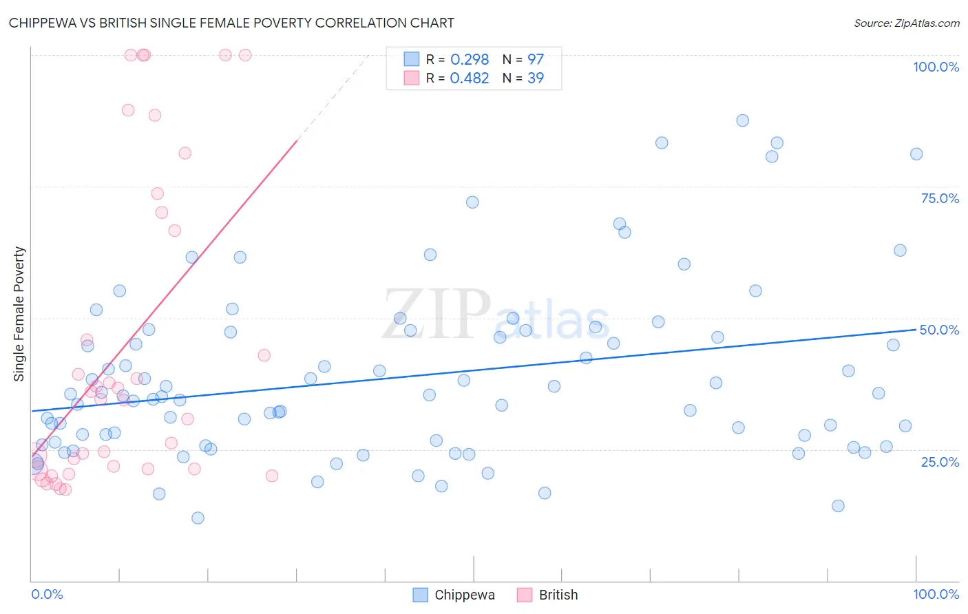 Chippewa vs British Single Female Poverty