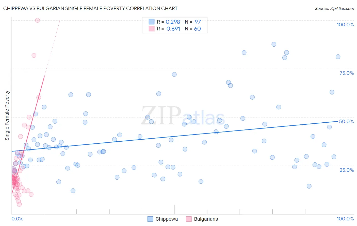 Chippewa vs Bulgarian Single Female Poverty