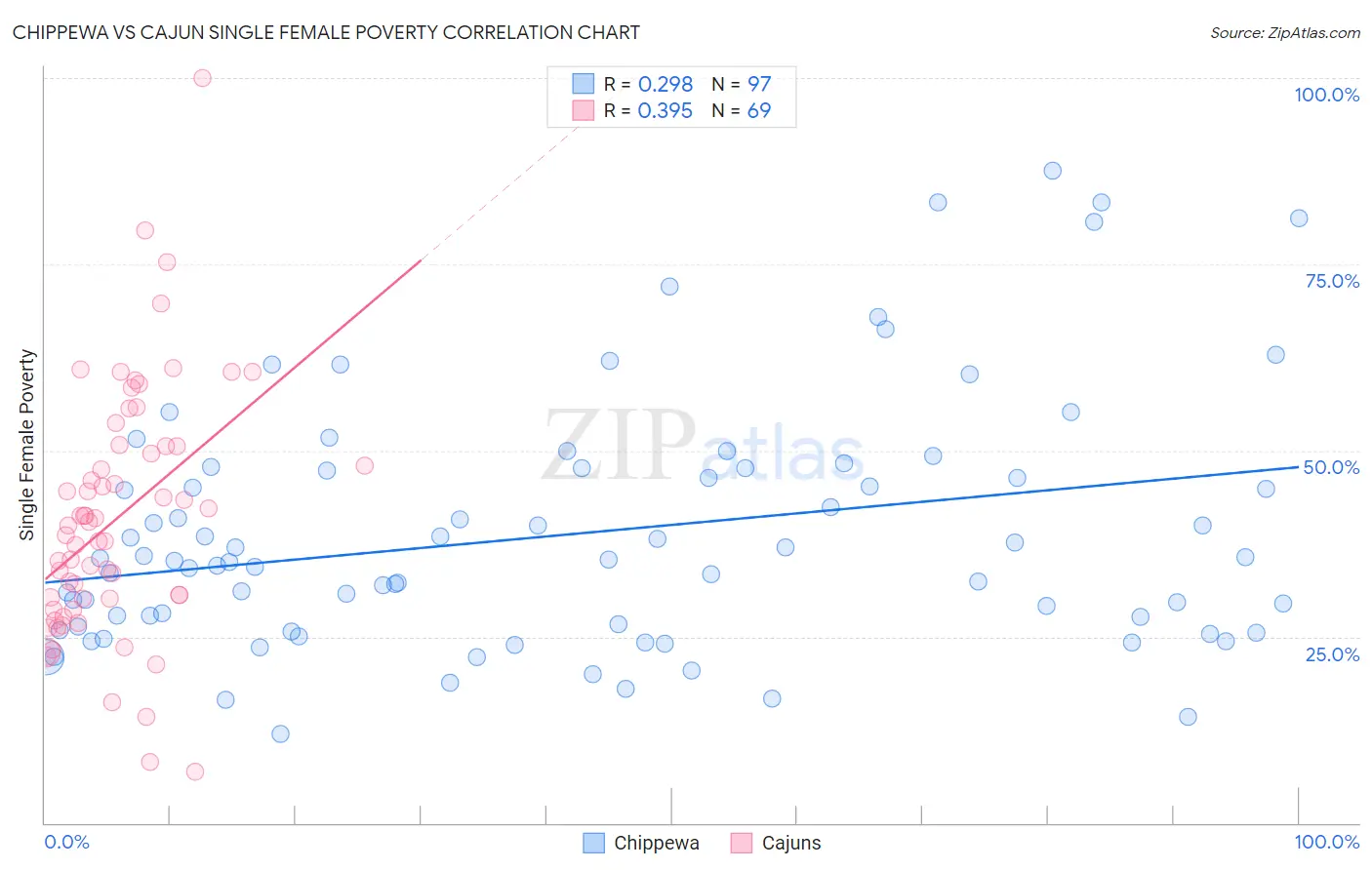 Chippewa vs Cajun Single Female Poverty