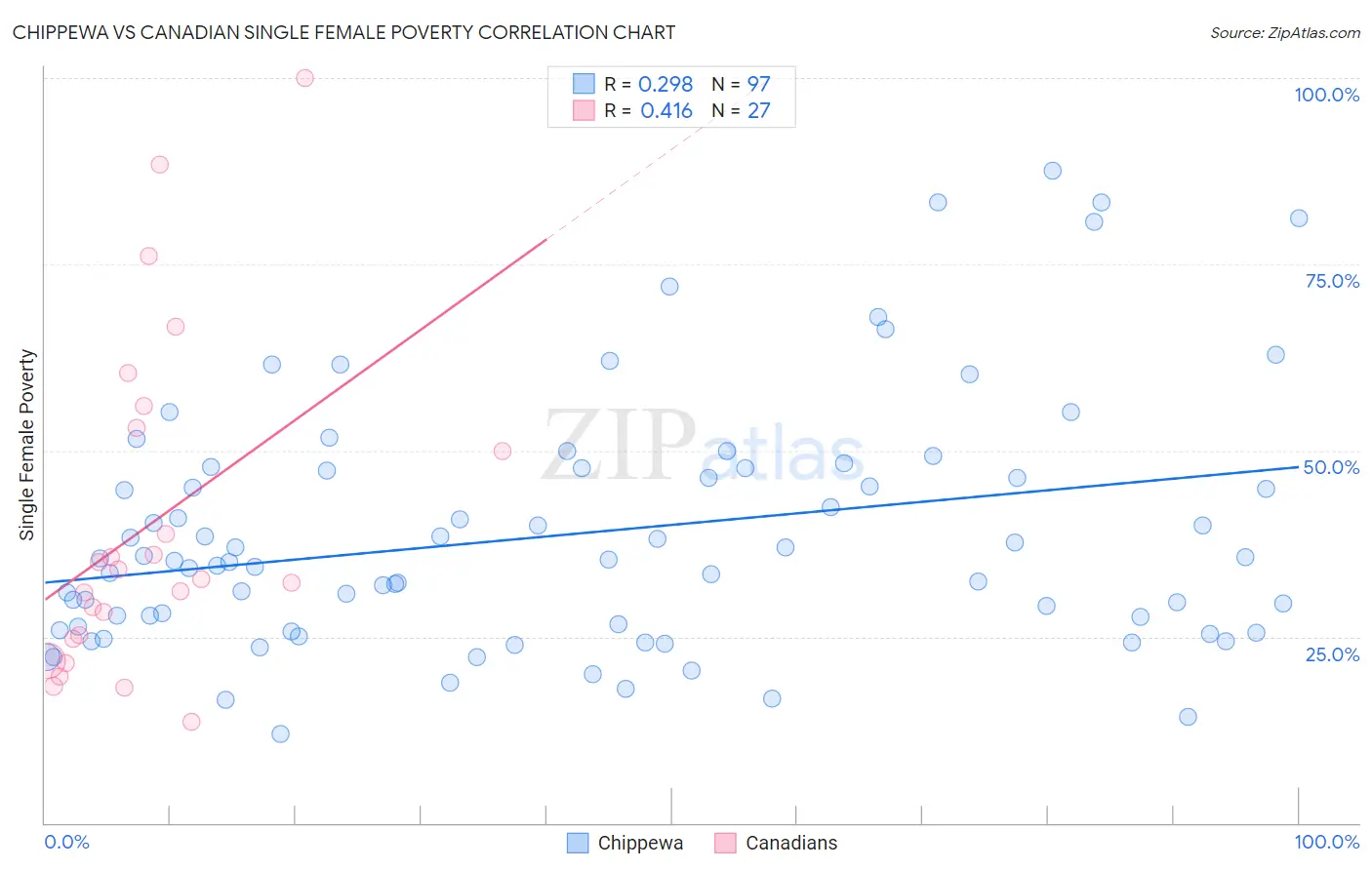 Chippewa vs Canadian Single Female Poverty