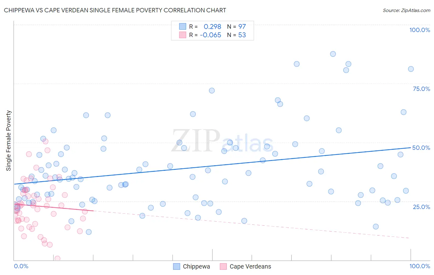 Chippewa vs Cape Verdean Single Female Poverty