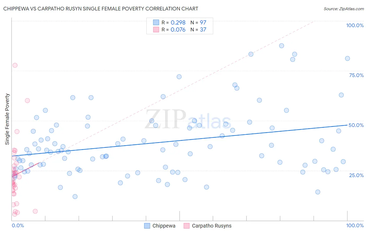 Chippewa vs Carpatho Rusyn Single Female Poverty