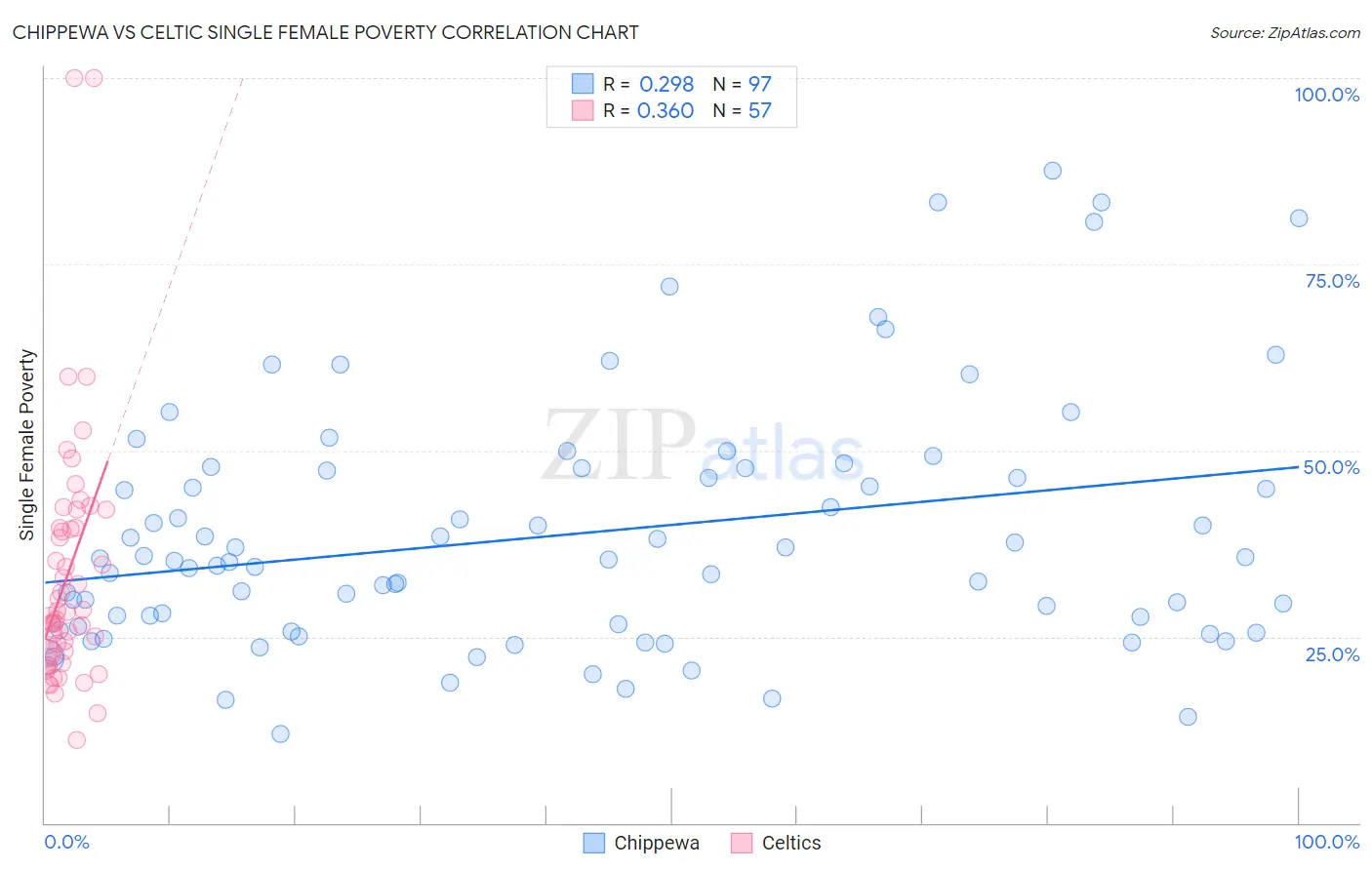 Chippewa vs Celtic Single Female Poverty