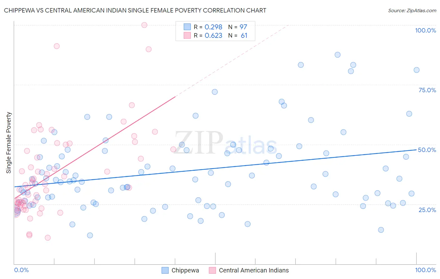 Chippewa vs Central American Indian Single Female Poverty