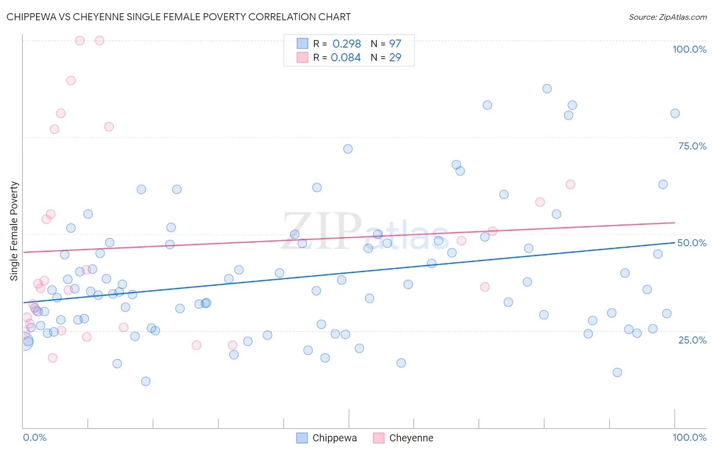 Chippewa vs Cheyenne Single Female Poverty