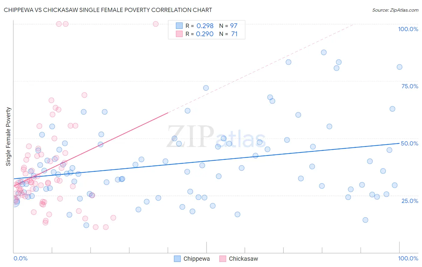 Chippewa vs Chickasaw Single Female Poverty