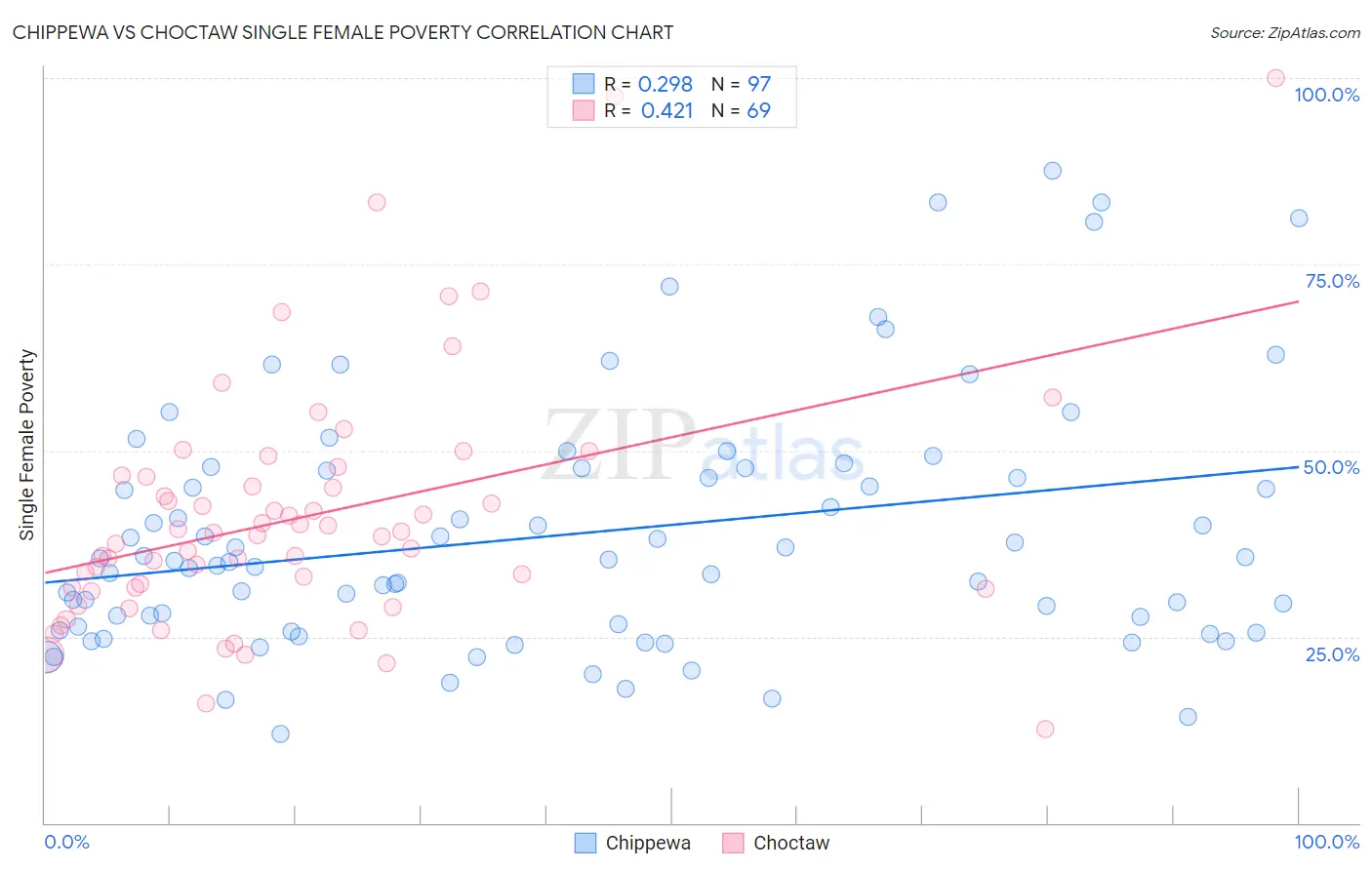 Chippewa vs Choctaw Single Female Poverty