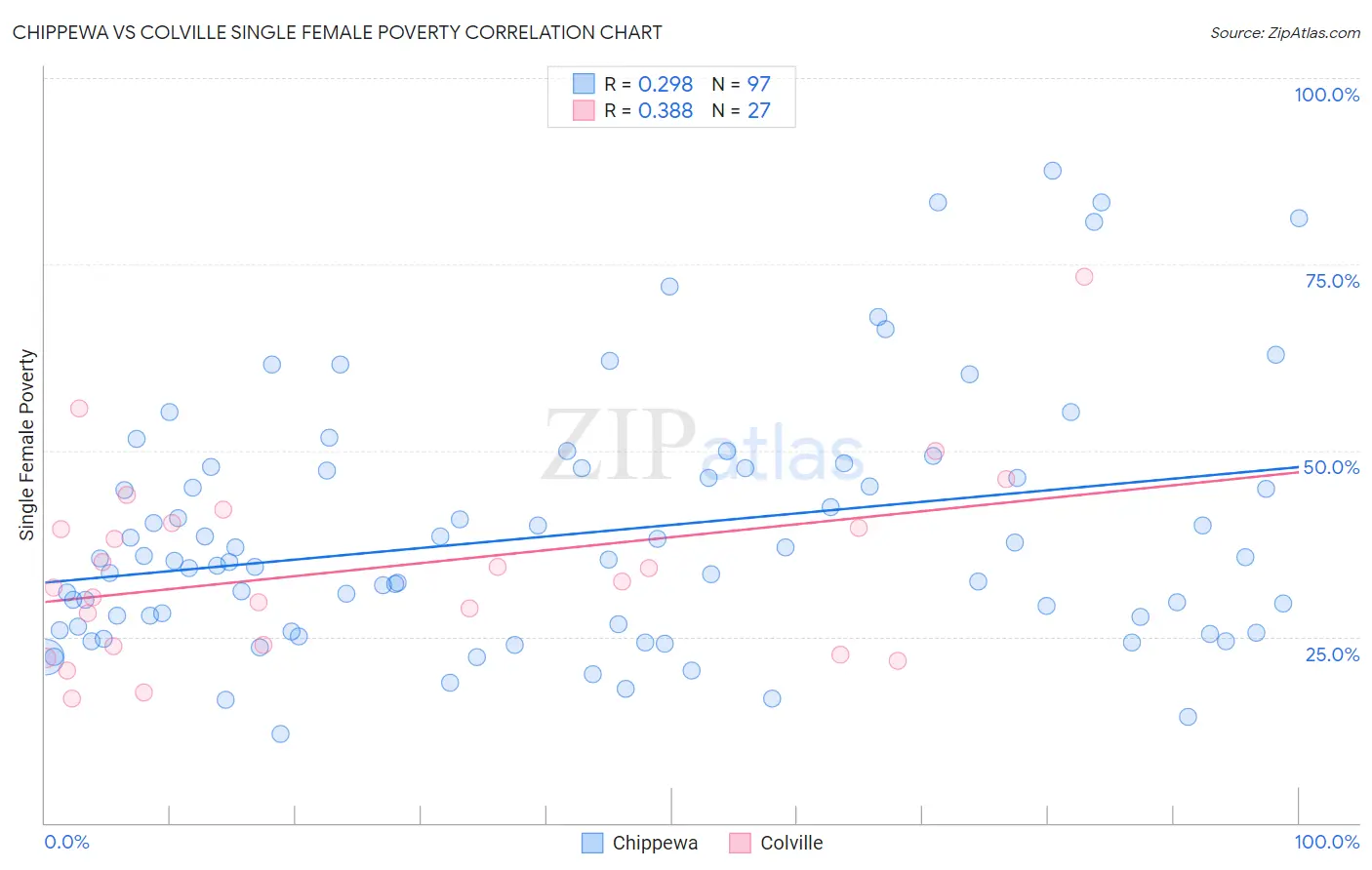 Chippewa vs Colville Single Female Poverty