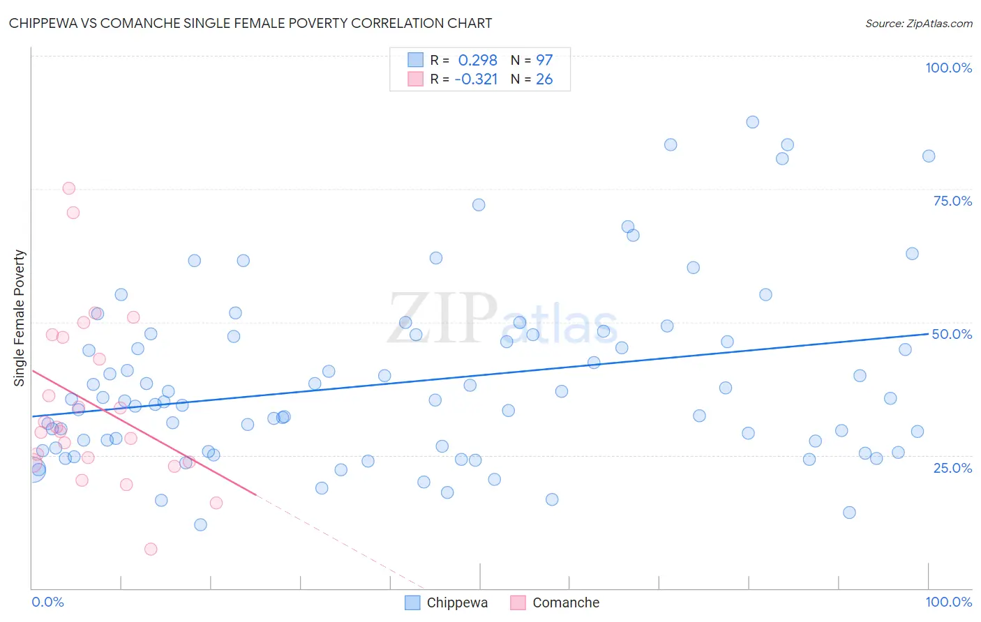 Chippewa vs Comanche Single Female Poverty