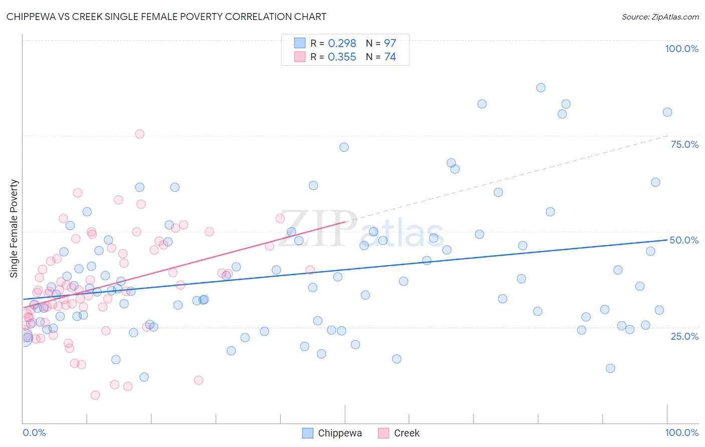 Chippewa vs Creek Single Female Poverty