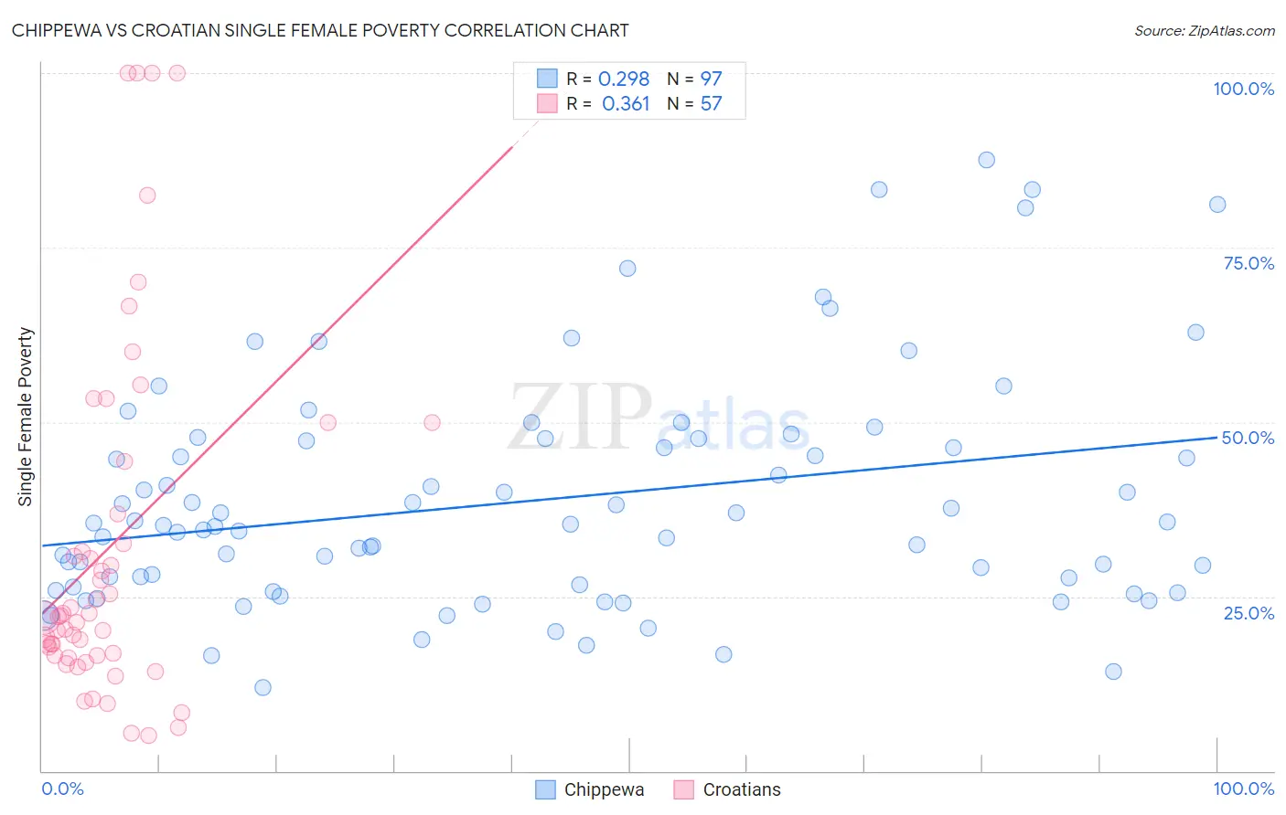 Chippewa vs Croatian Single Female Poverty
