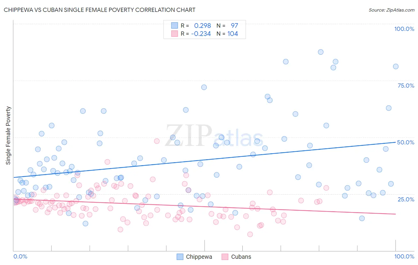 Chippewa vs Cuban Single Female Poverty