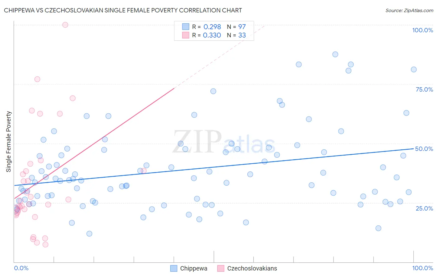 Chippewa vs Czechoslovakian Single Female Poverty