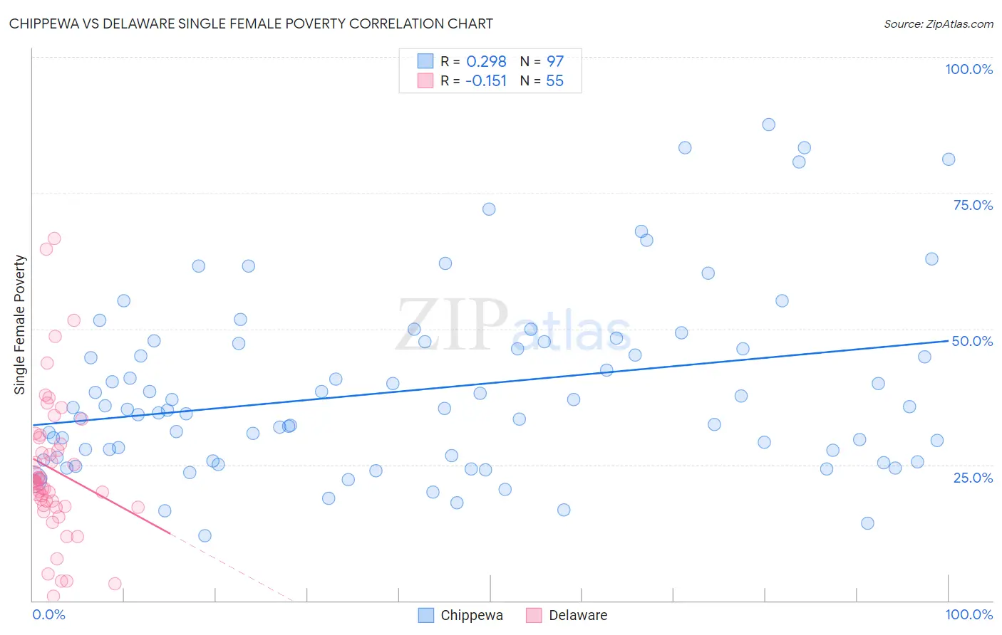 Chippewa vs Delaware Single Female Poverty